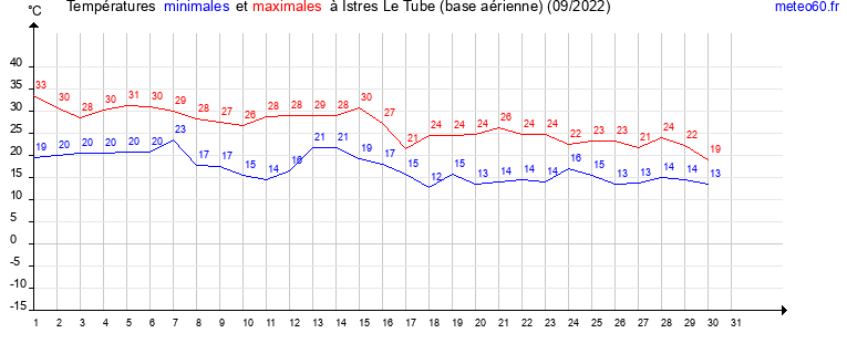 evolution des temperatures moyennes