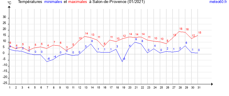 evolution des temperatures moyennes