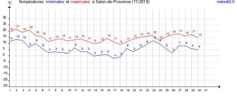 evolution des temperatures moyennes