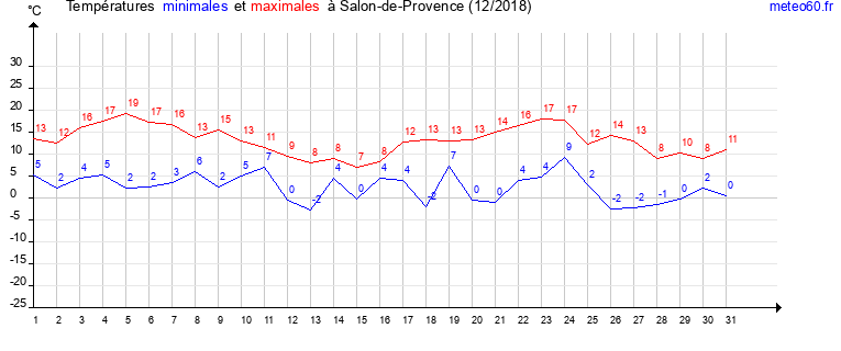 evolution des temperatures moyennes