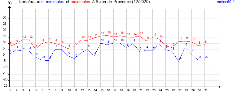 evolution des temperatures moyennes