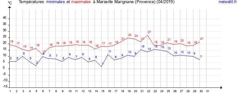 evolution des temperatures moyennes