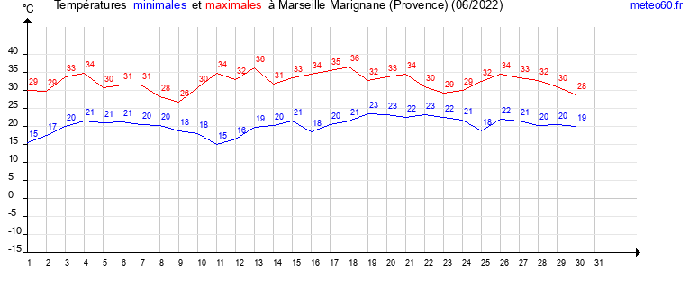 evolution des temperatures moyennes