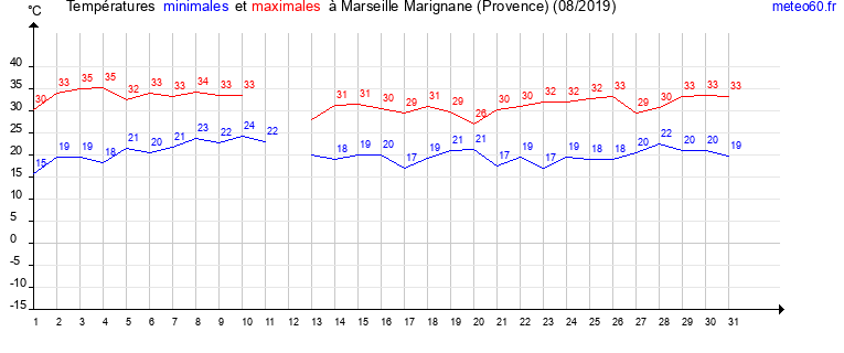 evolution des temperatures moyennes