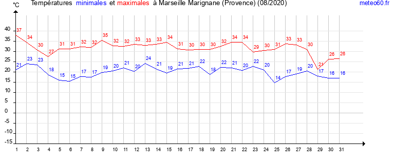 evolution des temperatures moyennes