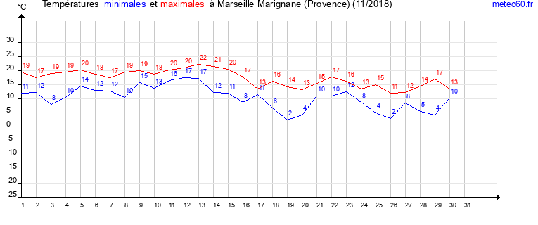 evolution des temperatures moyennes