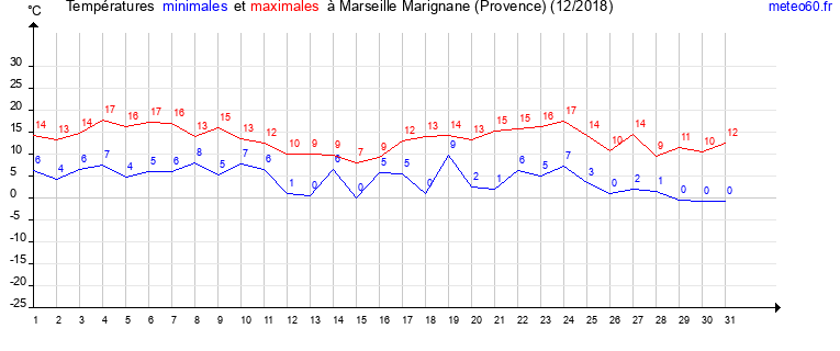 evolution des temperatures moyennes