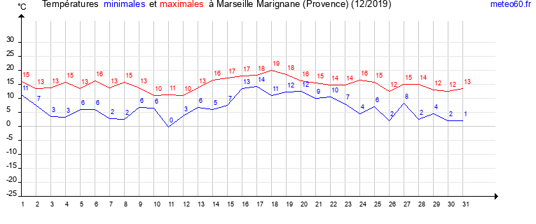 evolution des temperatures moyennes