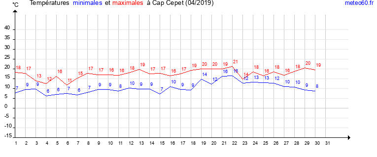 evolution des temperatures moyennes