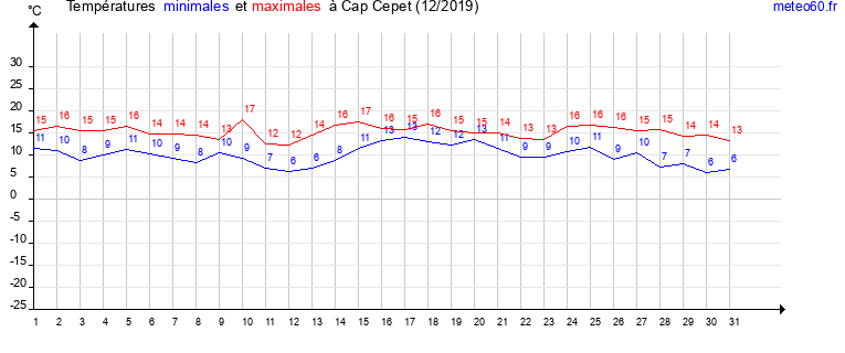 evolution des temperatures moyennes