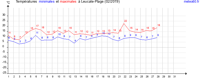 evolution des temperatures moyennes