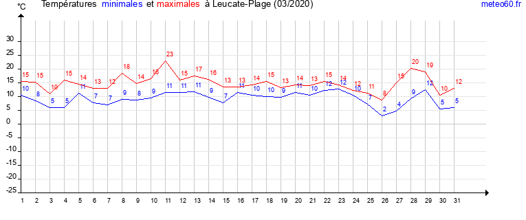 evolution des temperatures moyennes