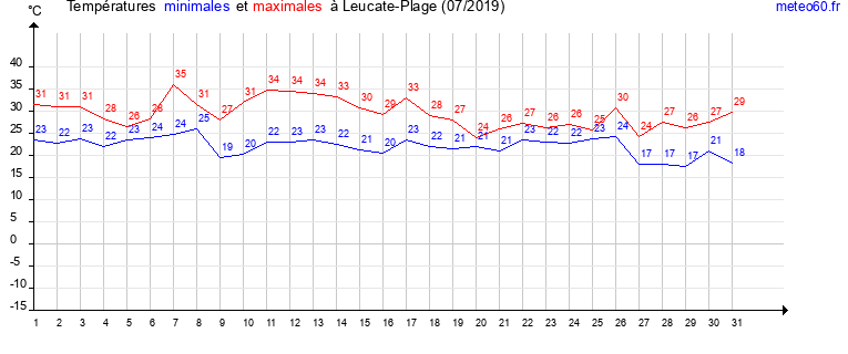 evolution des temperatures moyennes