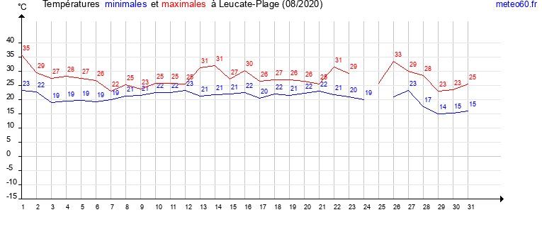 evolution des temperatures moyennes