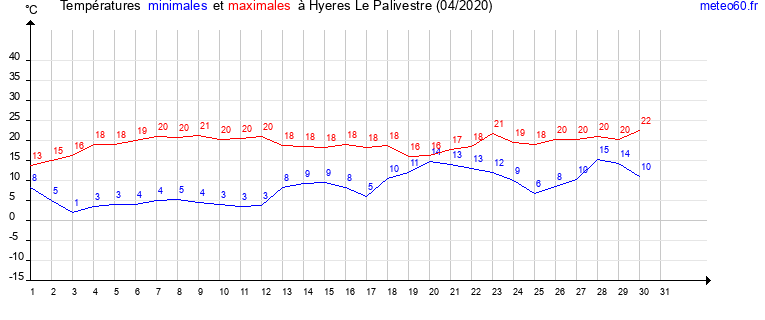 evolution des temperatures moyennes