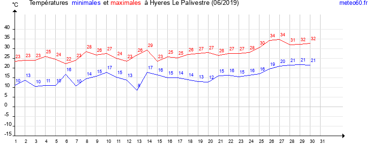 evolution des temperatures moyennes