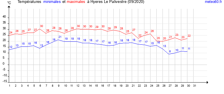 evolution des temperatures moyennes