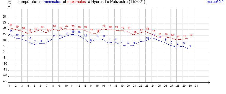 evolution des temperatures moyennes