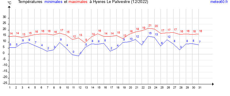 evolution des temperatures moyennes