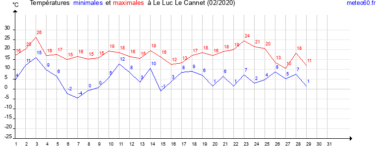 evolution des temperatures moyennes