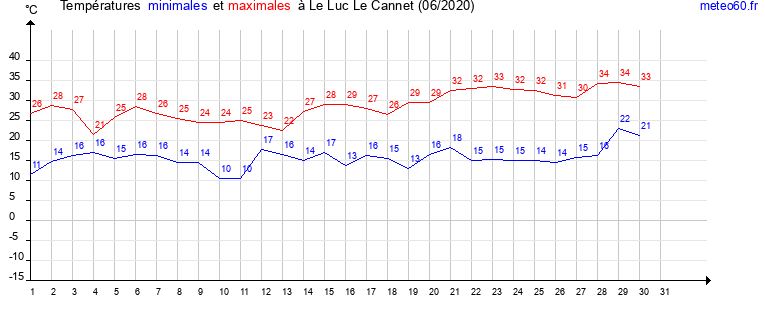 evolution des temperatures moyennes