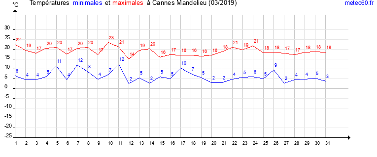 evolution des temperatures moyennes