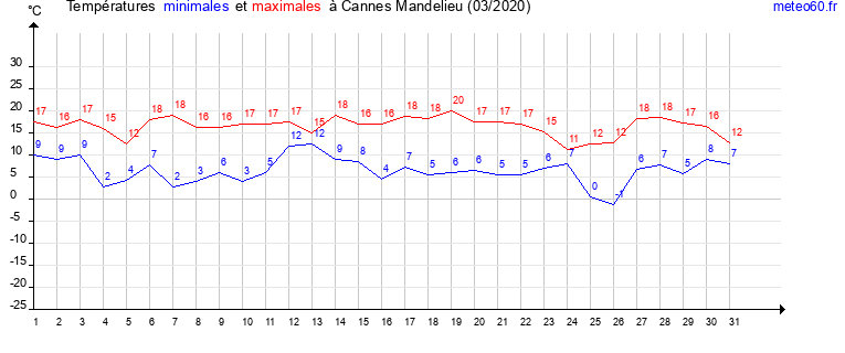 evolution des temperatures moyennes