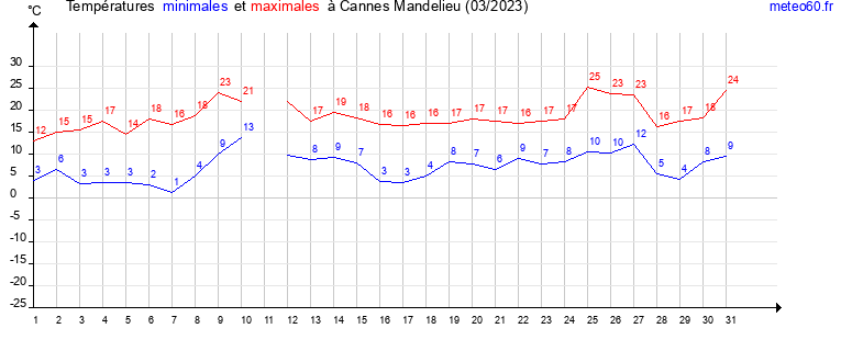 evolution des temperatures moyennes