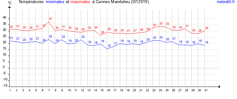 evolution des temperatures moyennes