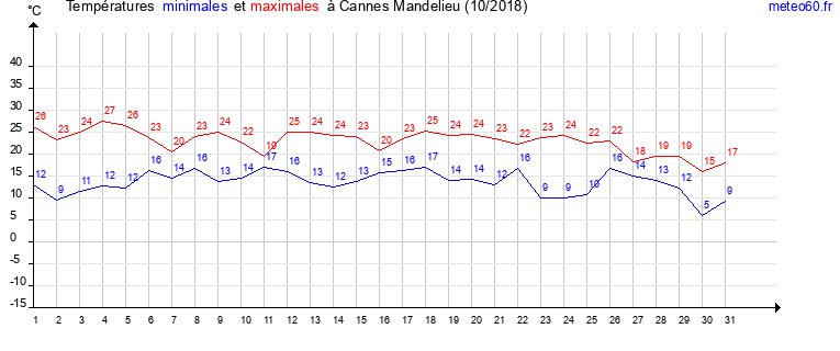 evolution des temperatures moyennes