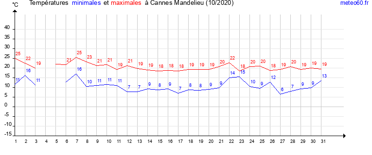 evolution des temperatures moyennes