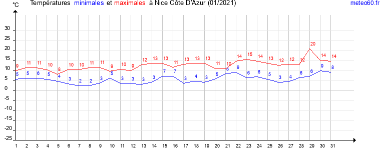 evolution des temperatures moyennes