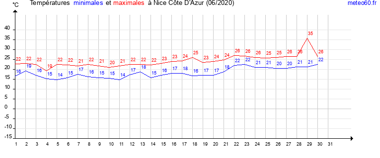 evolution des temperatures moyennes