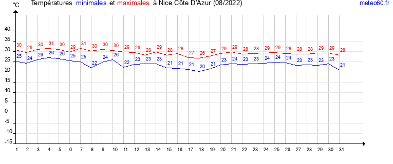 evolution des temperatures moyennes