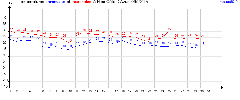 evolution des temperatures moyennes