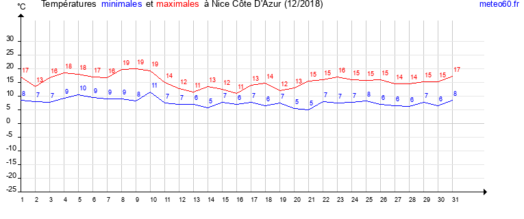 evolution des temperatures moyennes