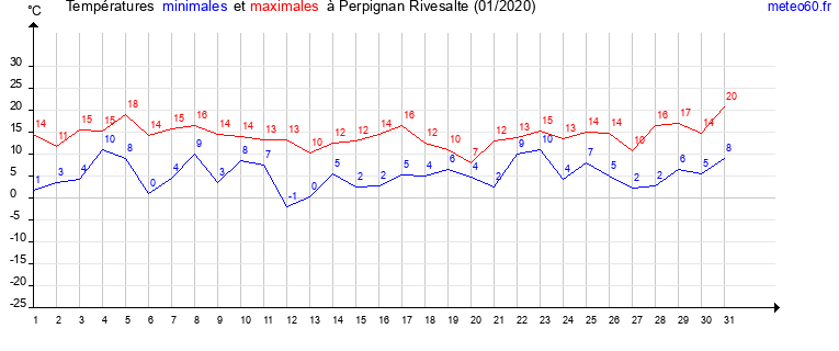 evolution des temperatures moyennes