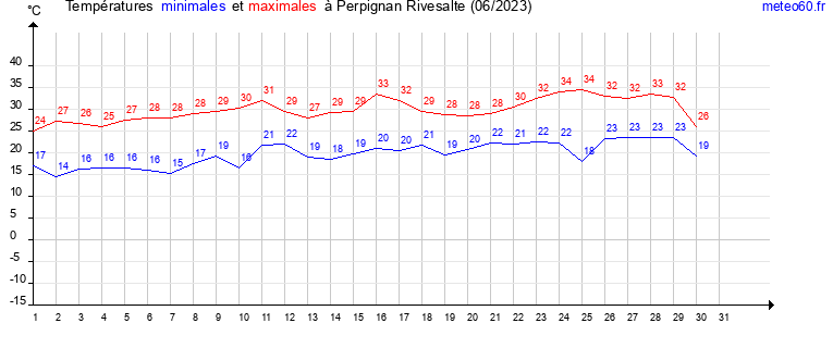 evolution des temperatures moyennes