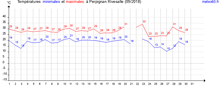 evolution des temperatures moyennes