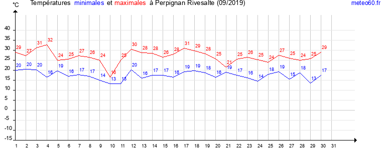 evolution des temperatures moyennes