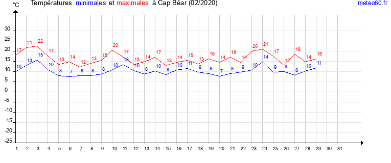 evolution des temperatures moyennes