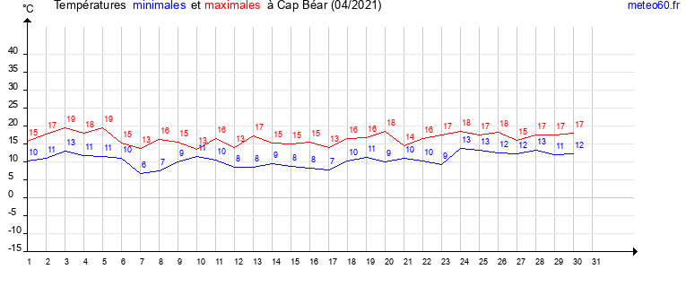 evolution des temperatures moyennes