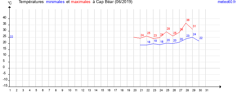 evolution des temperatures moyennes