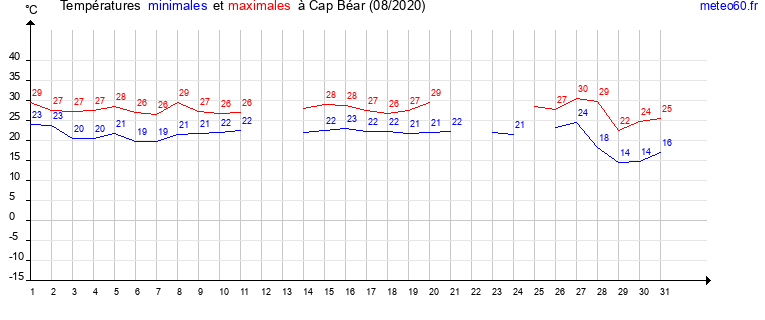 evolution des temperatures moyennes