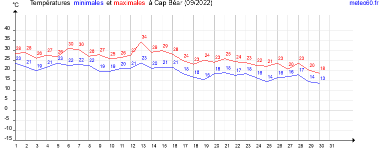 evolution des temperatures moyennes