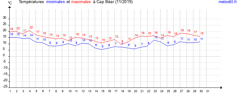 evolution des temperatures moyennes