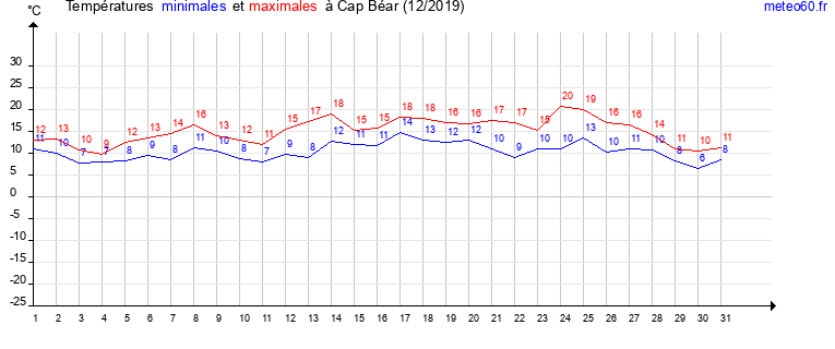 evolution des temperatures moyennes