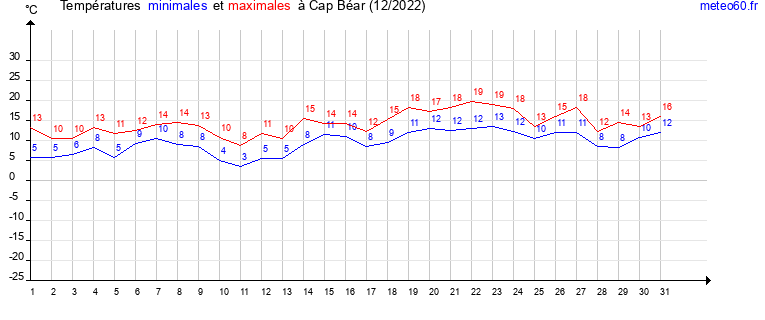 evolution des temperatures moyennes