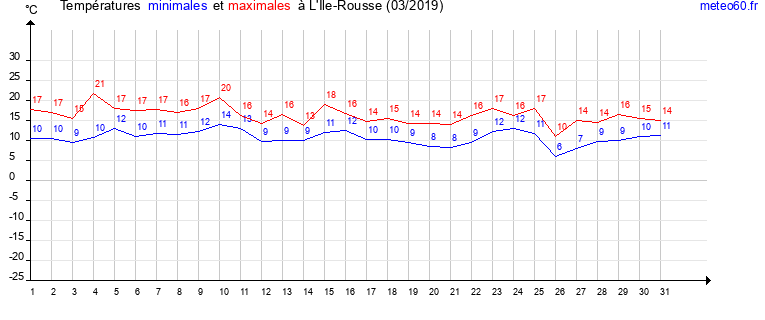 evolution des temperatures moyennes