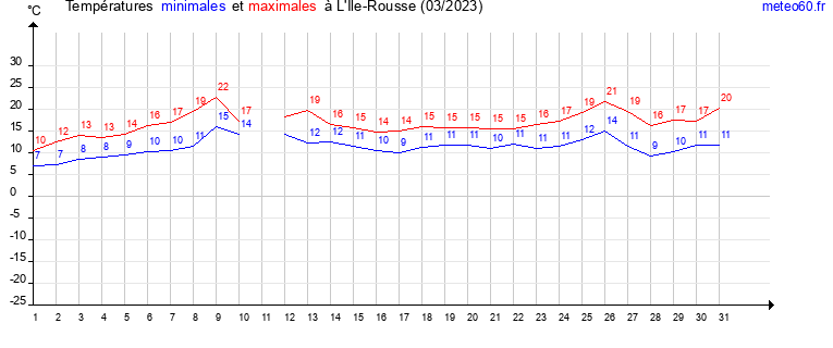 evolution des temperatures moyennes